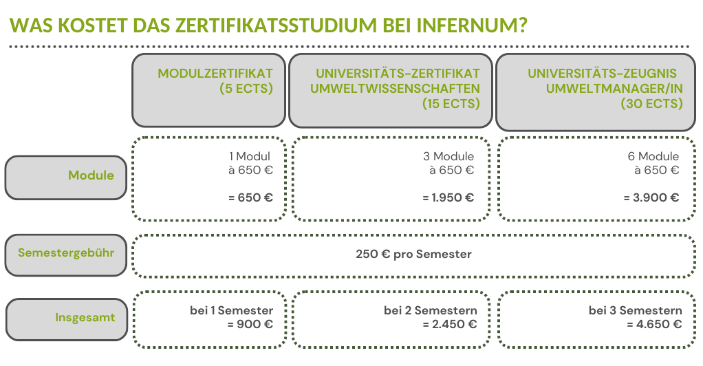 Bild zeigt eine Kostenübersicht zum Zertifikatsstudium